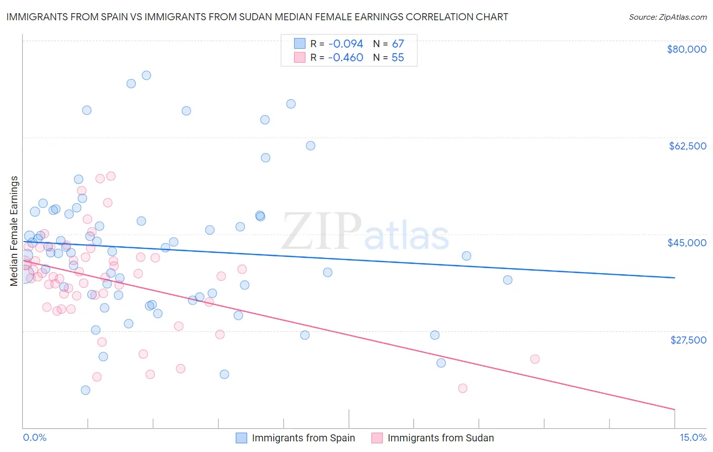 Immigrants from Spain vs Immigrants from Sudan Median Female Earnings