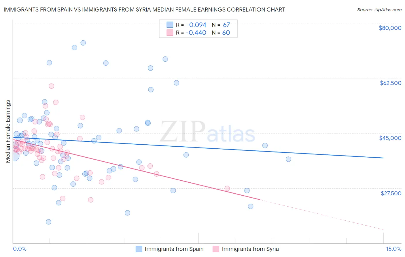 Immigrants from Spain vs Immigrants from Syria Median Female Earnings