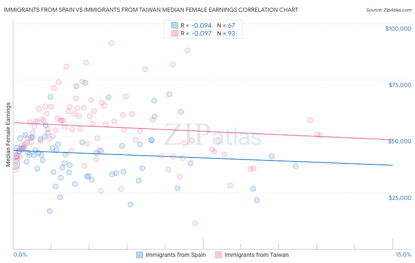 Immigrants from Spain vs Immigrants from Taiwan Median Female Earnings