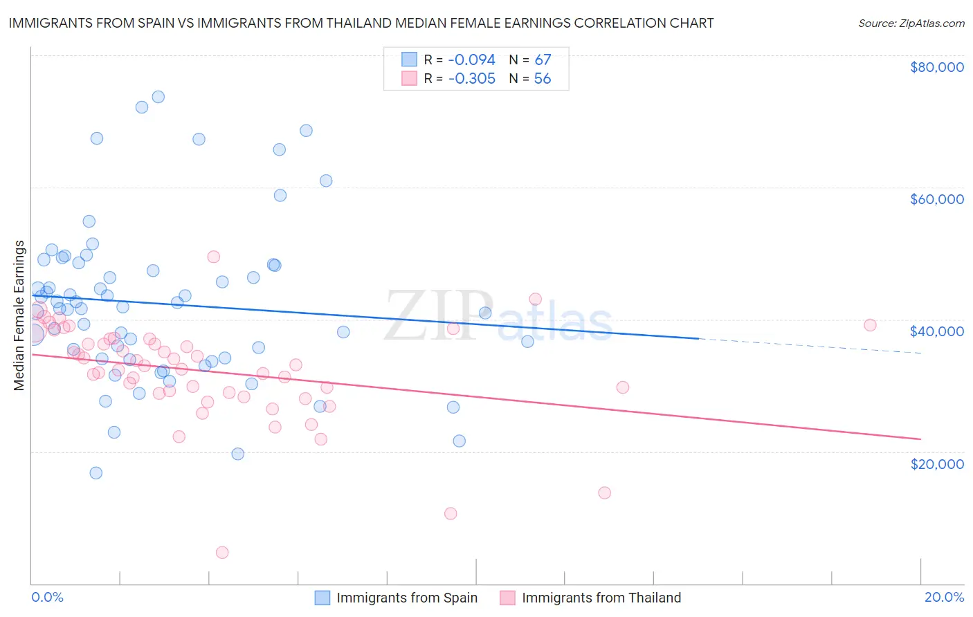 Immigrants from Spain vs Immigrants from Thailand Median Female Earnings