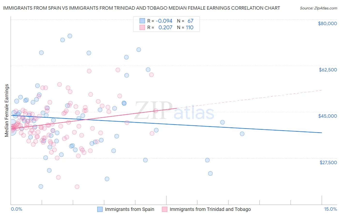 Immigrants from Spain vs Immigrants from Trinidad and Tobago Median Female Earnings