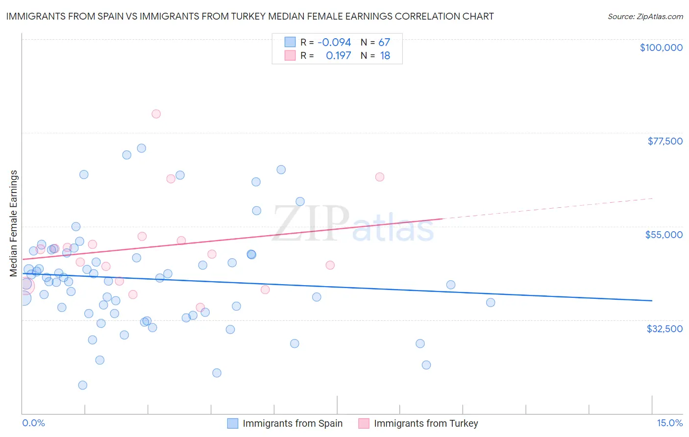 Immigrants from Spain vs Immigrants from Turkey Median Female Earnings