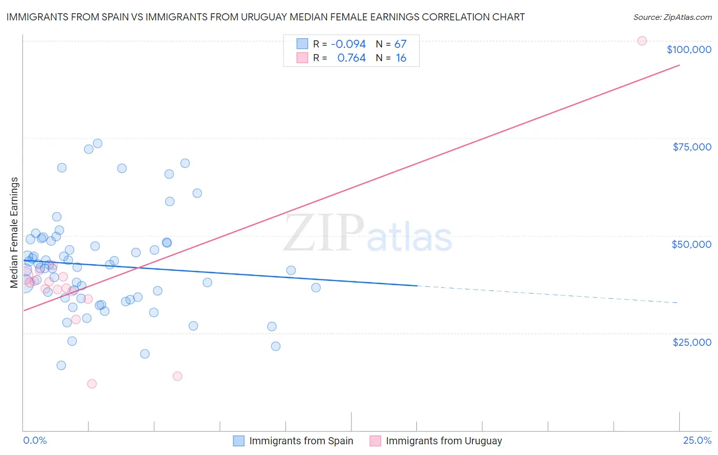 Immigrants from Spain vs Immigrants from Uruguay Median Female Earnings