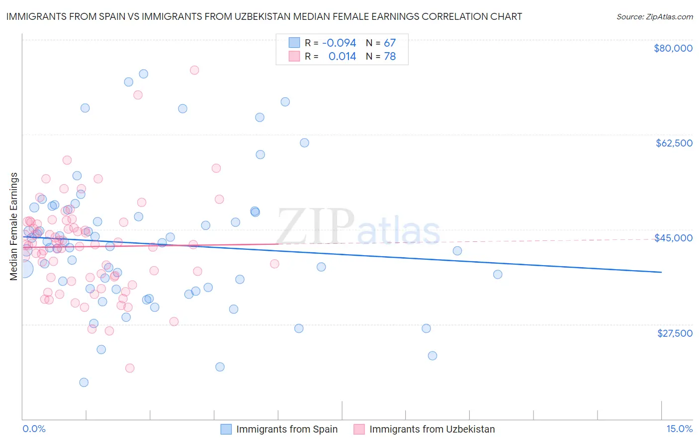 Immigrants from Spain vs Immigrants from Uzbekistan Median Female Earnings