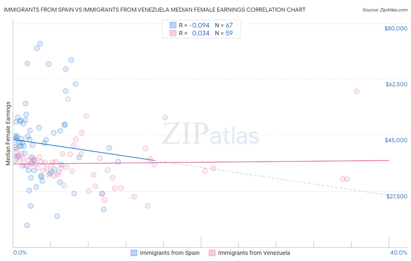 Immigrants from Spain vs Immigrants from Venezuela Median Female Earnings