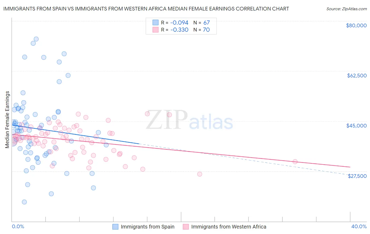 Immigrants from Spain vs Immigrants from Western Africa Median Female Earnings