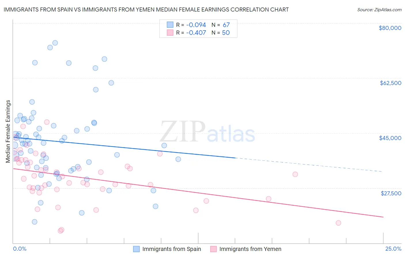 Immigrants from Spain vs Immigrants from Yemen Median Female Earnings