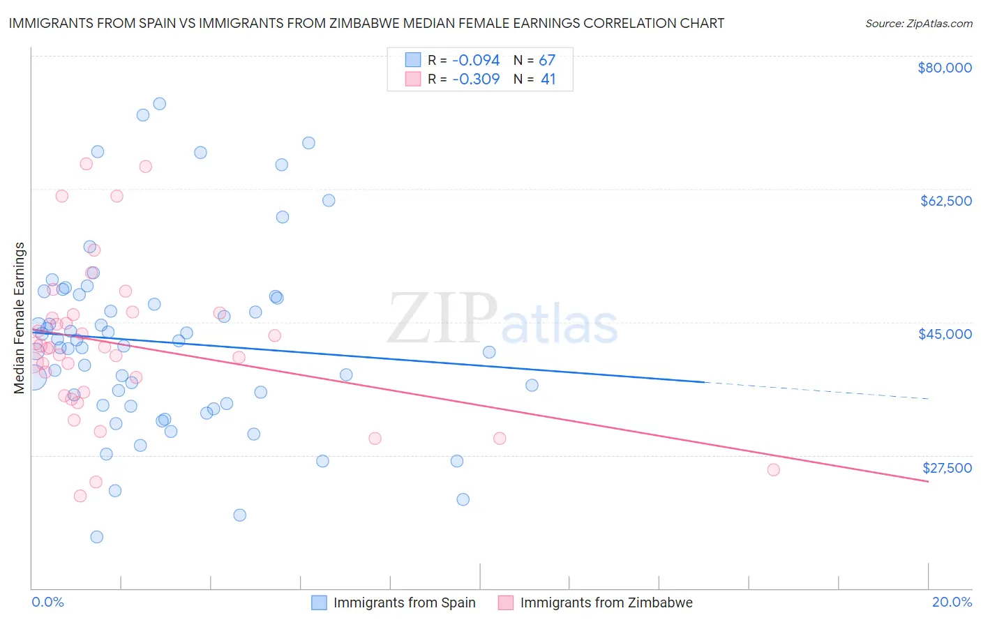 Immigrants from Spain vs Immigrants from Zimbabwe Median Female Earnings