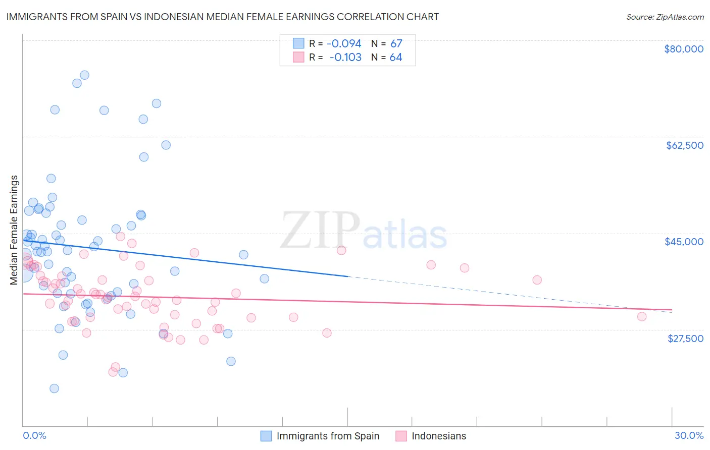Immigrants from Spain vs Indonesian Median Female Earnings