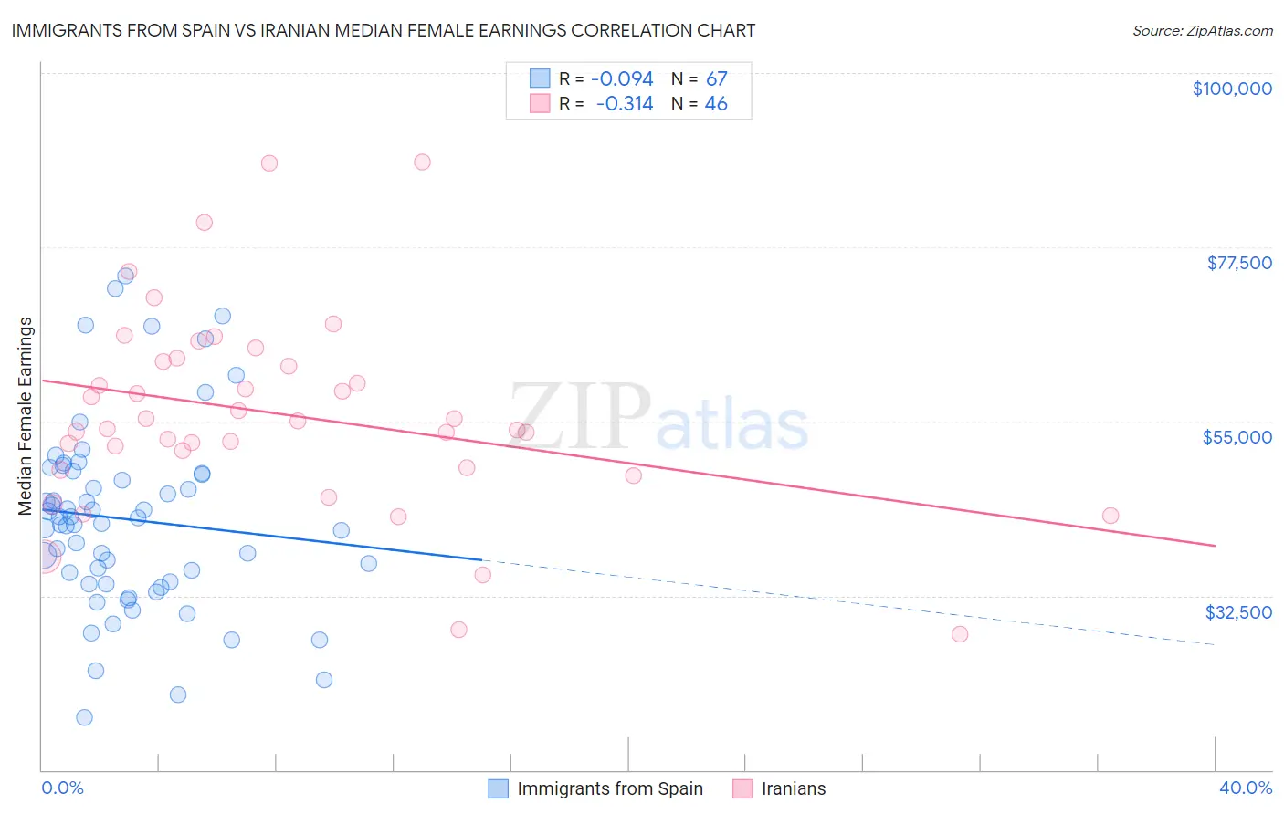 Immigrants from Spain vs Iranian Median Female Earnings