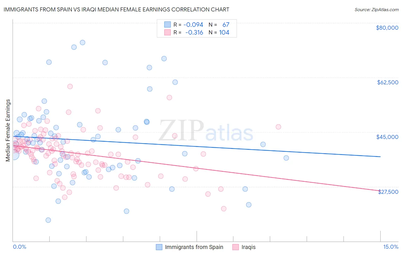 Immigrants from Spain vs Iraqi Median Female Earnings