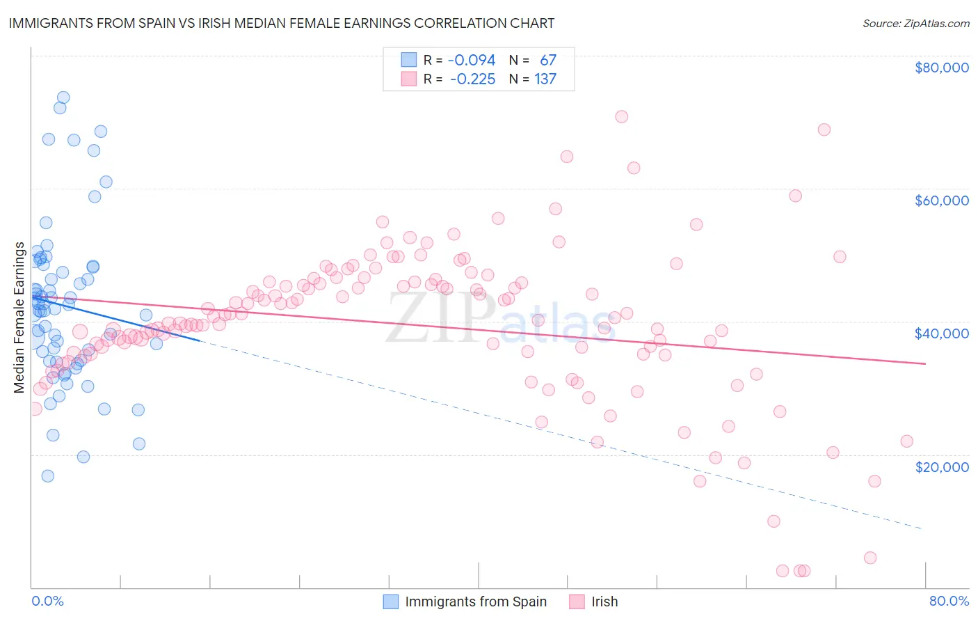 Immigrants from Spain vs Irish Median Female Earnings