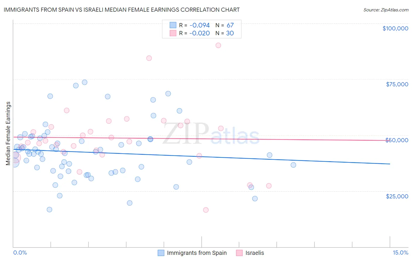 Immigrants from Spain vs Israeli Median Female Earnings