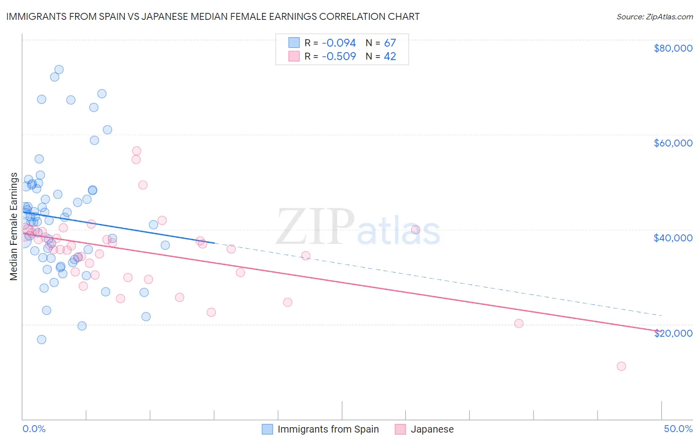 Immigrants from Spain vs Japanese Median Female Earnings