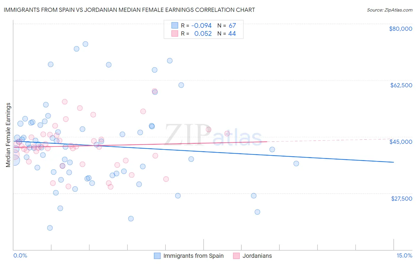 Immigrants from Spain vs Jordanian Median Female Earnings