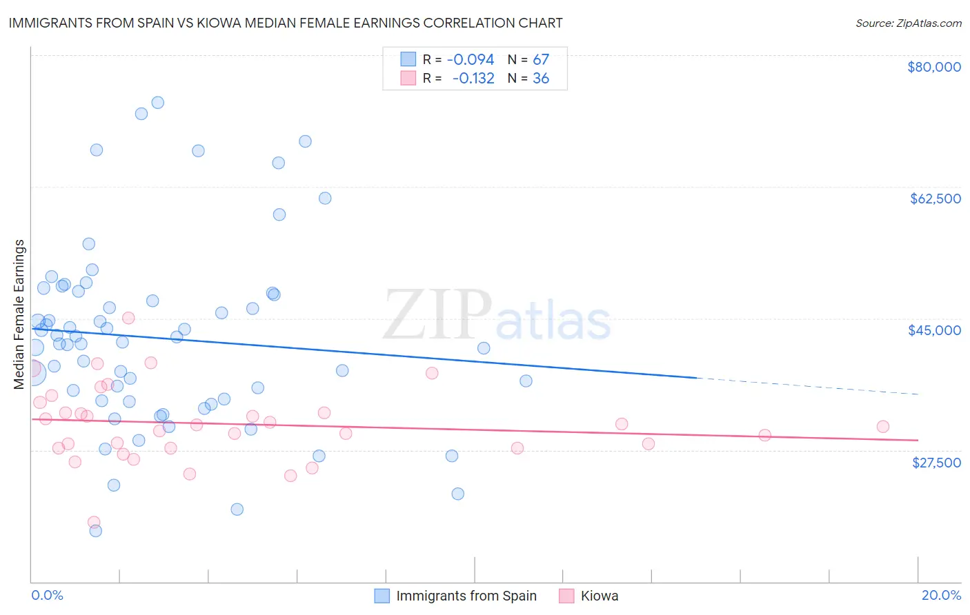 Immigrants from Spain vs Kiowa Median Female Earnings