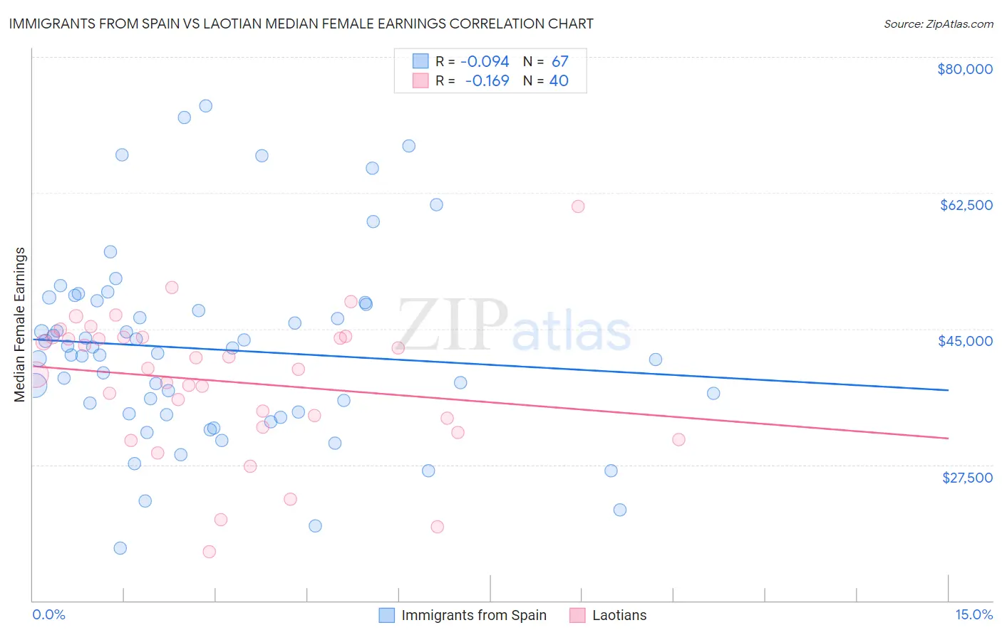 Immigrants from Spain vs Laotian Median Female Earnings
