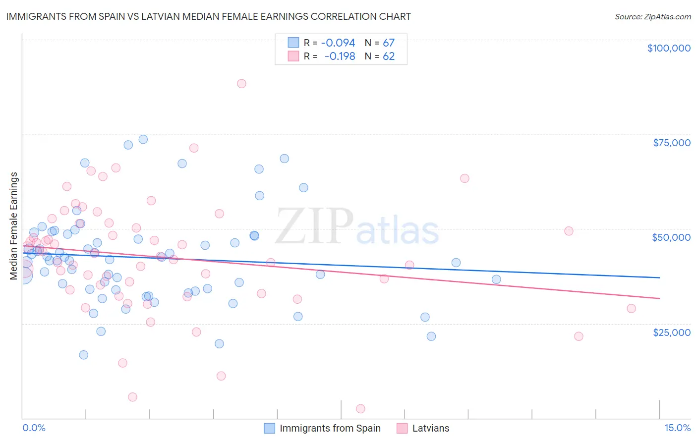 Immigrants from Spain vs Latvian Median Female Earnings