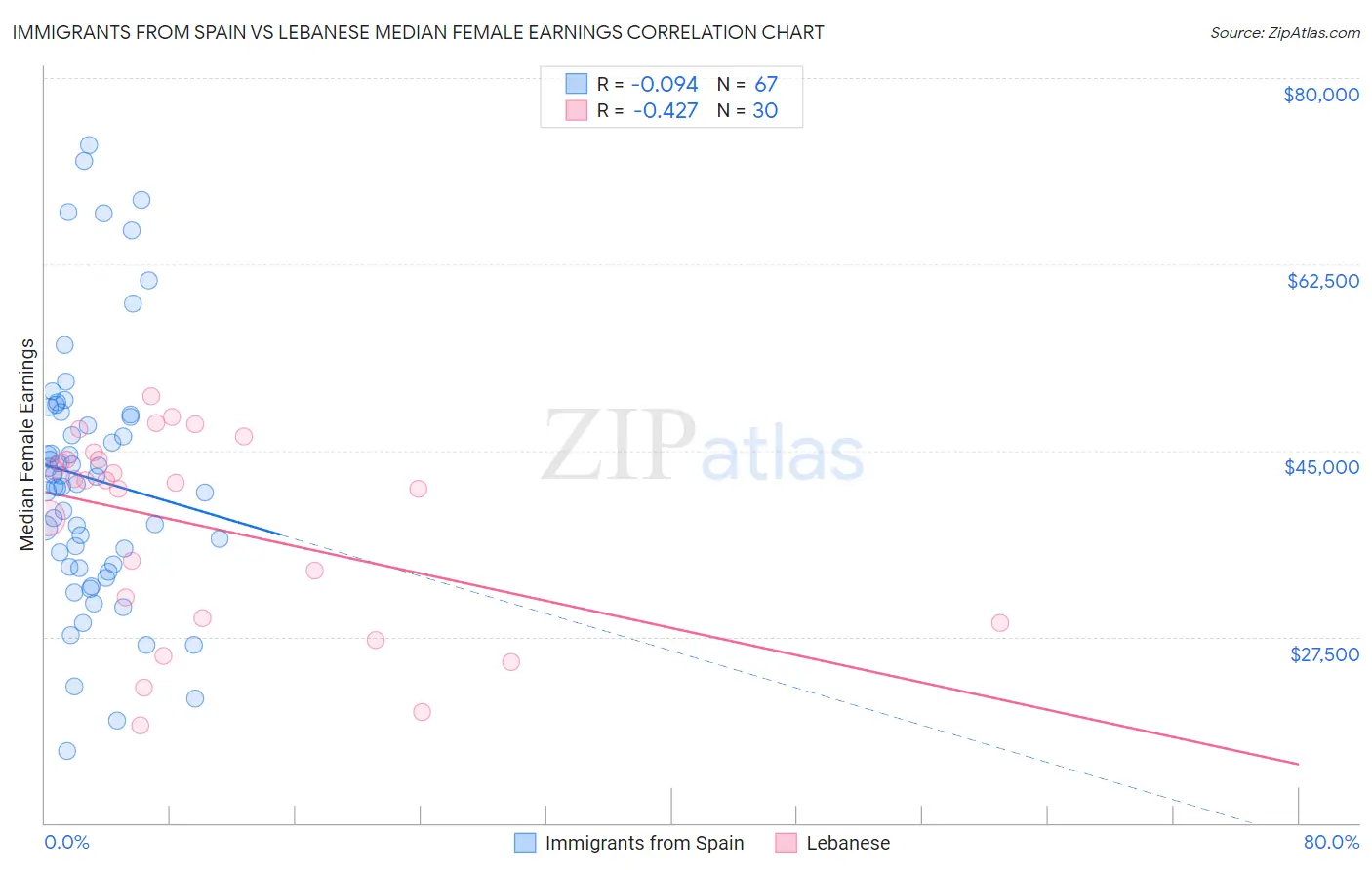 Immigrants from Spain vs Lebanese Median Female Earnings