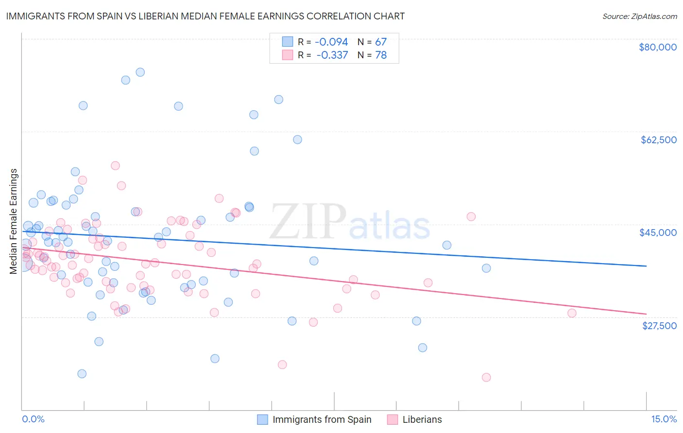 Immigrants from Spain vs Liberian Median Female Earnings