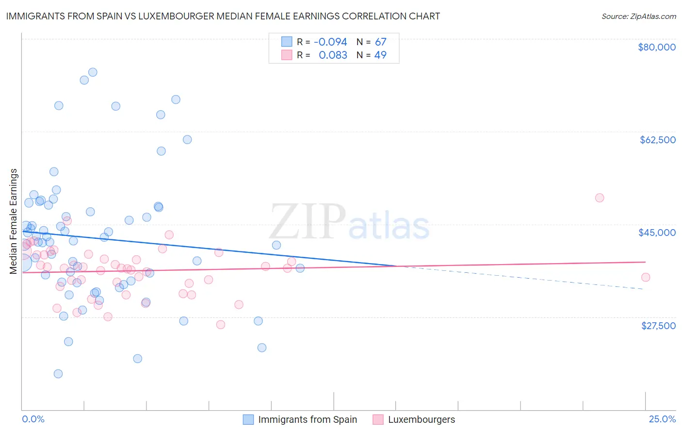 Immigrants from Spain vs Luxembourger Median Female Earnings