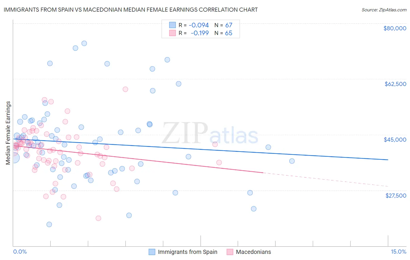 Immigrants from Spain vs Macedonian Median Female Earnings
