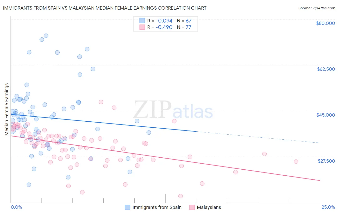 Immigrants from Spain vs Malaysian Median Female Earnings