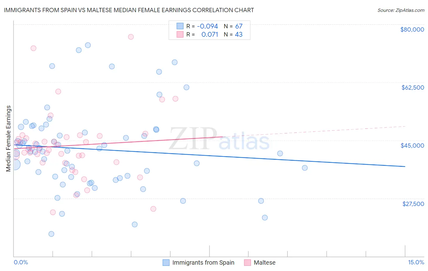 Immigrants from Spain vs Maltese Median Female Earnings