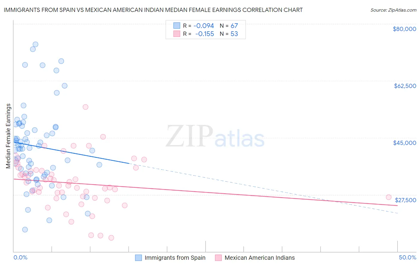Immigrants from Spain vs Mexican American Indian Median Female Earnings
