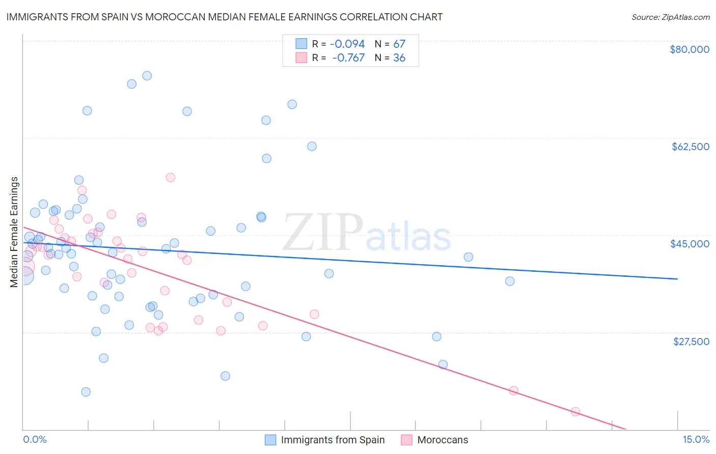 Immigrants from Spain vs Moroccan Median Female Earnings