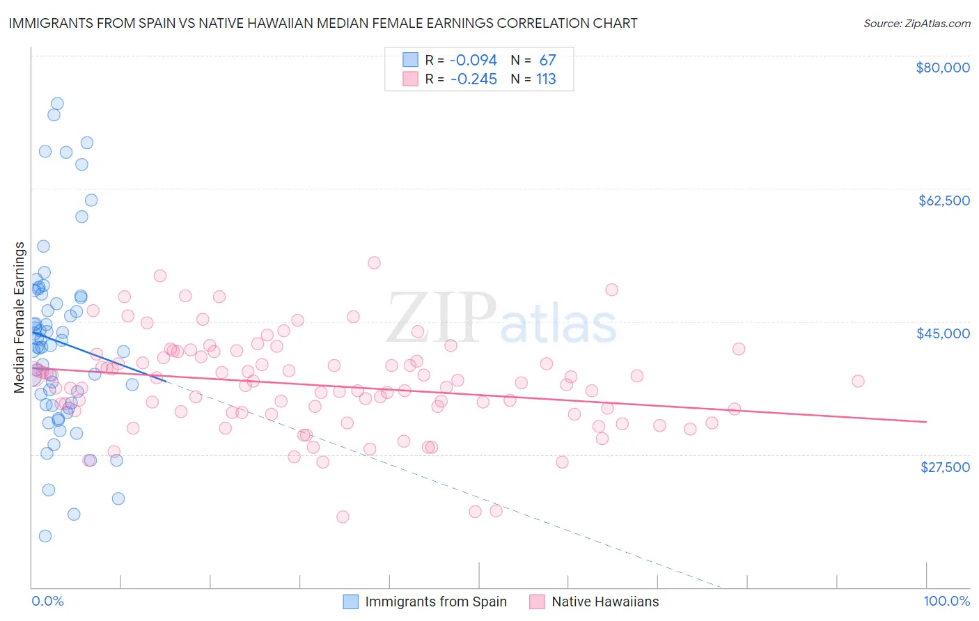 Immigrants from Spain vs Native Hawaiian Median Female Earnings