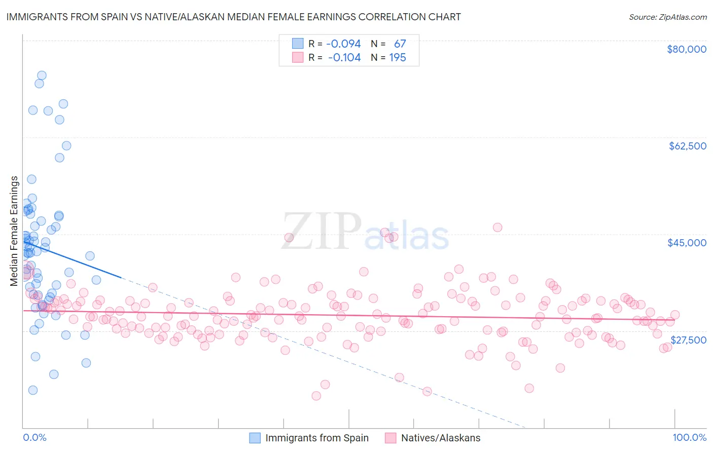 Immigrants from Spain vs Native/Alaskan Median Female Earnings