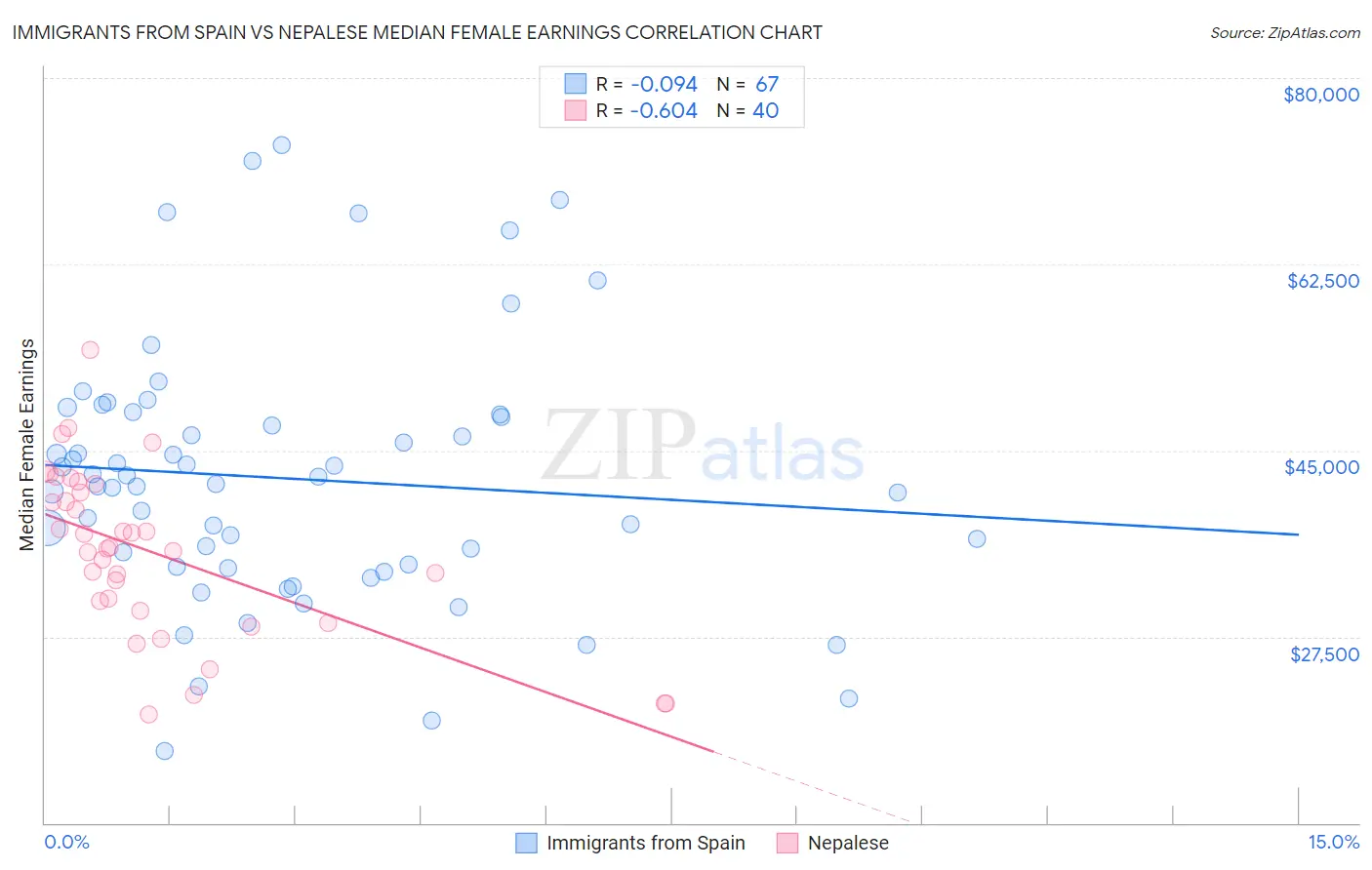 Immigrants from Spain vs Nepalese Median Female Earnings