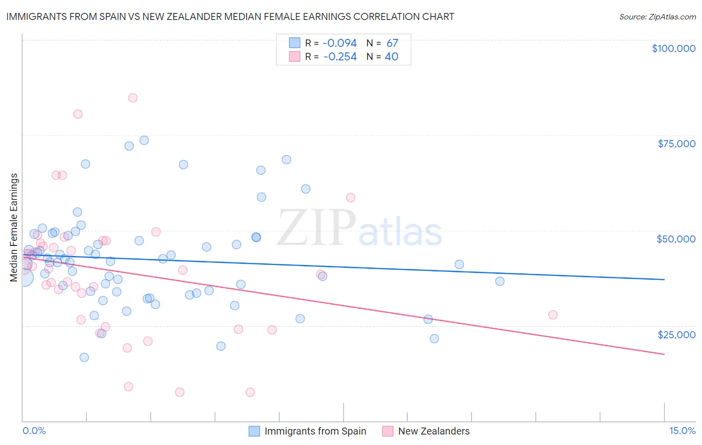 Immigrants from Spain vs New Zealander Median Female Earnings