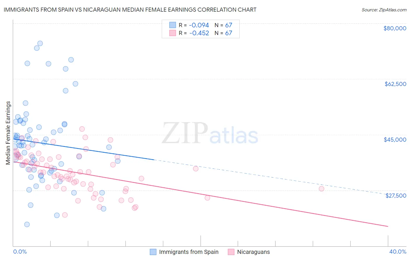 Immigrants from Spain vs Nicaraguan Median Female Earnings