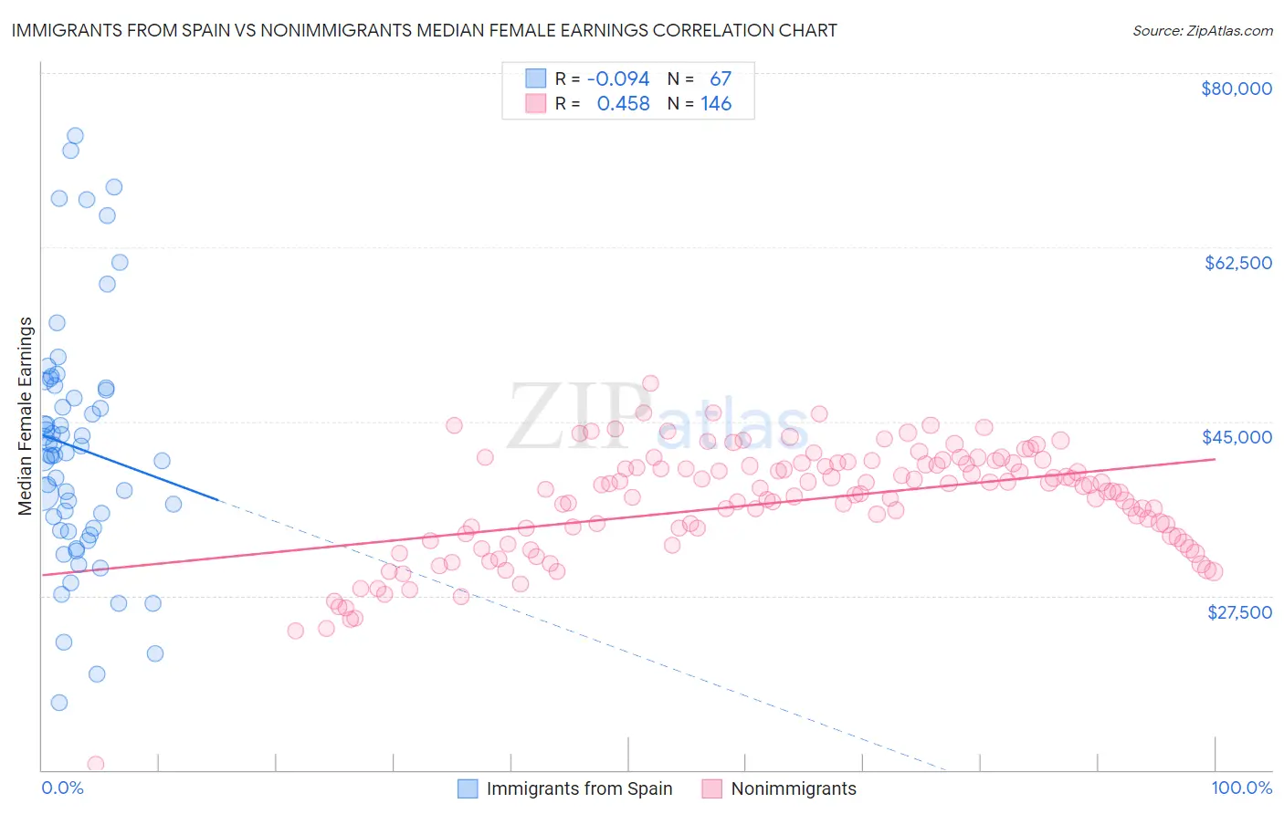 Immigrants from Spain vs Nonimmigrants Median Female Earnings