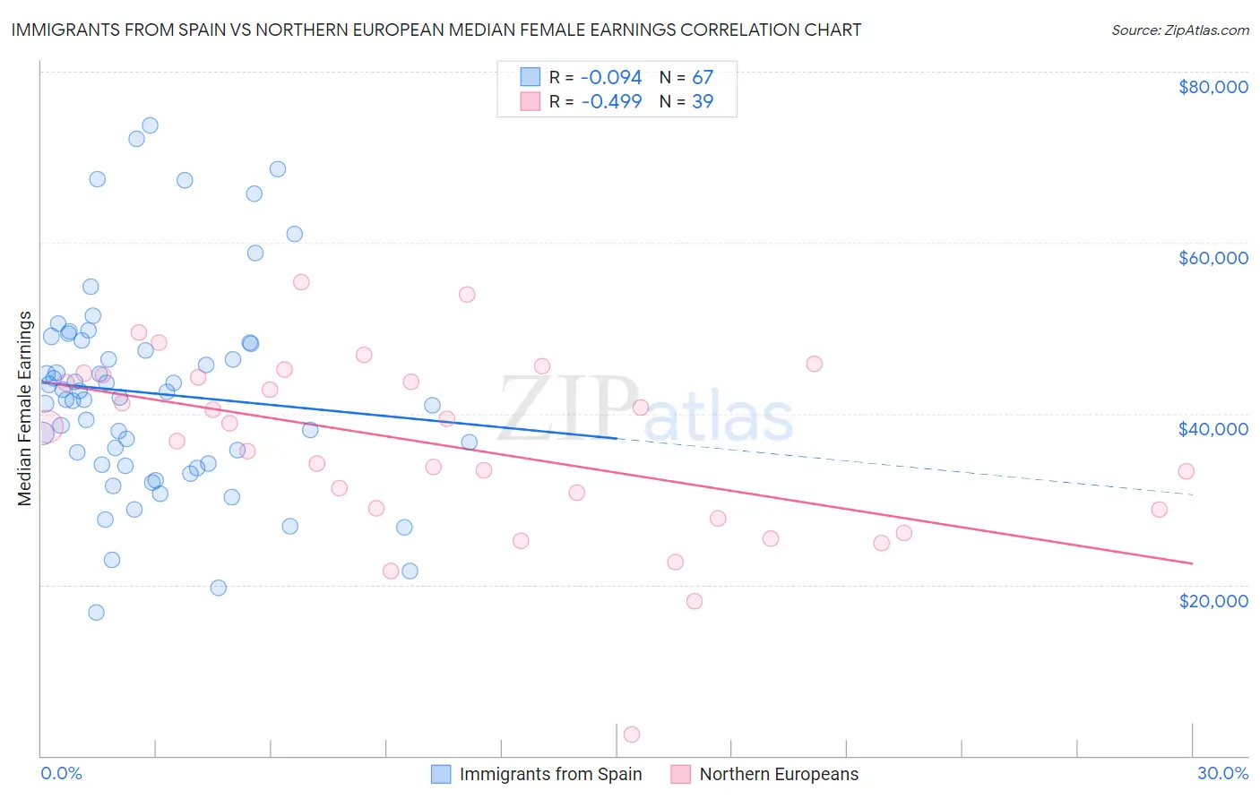 Immigrants from Spain vs Northern European Median Female Earnings
