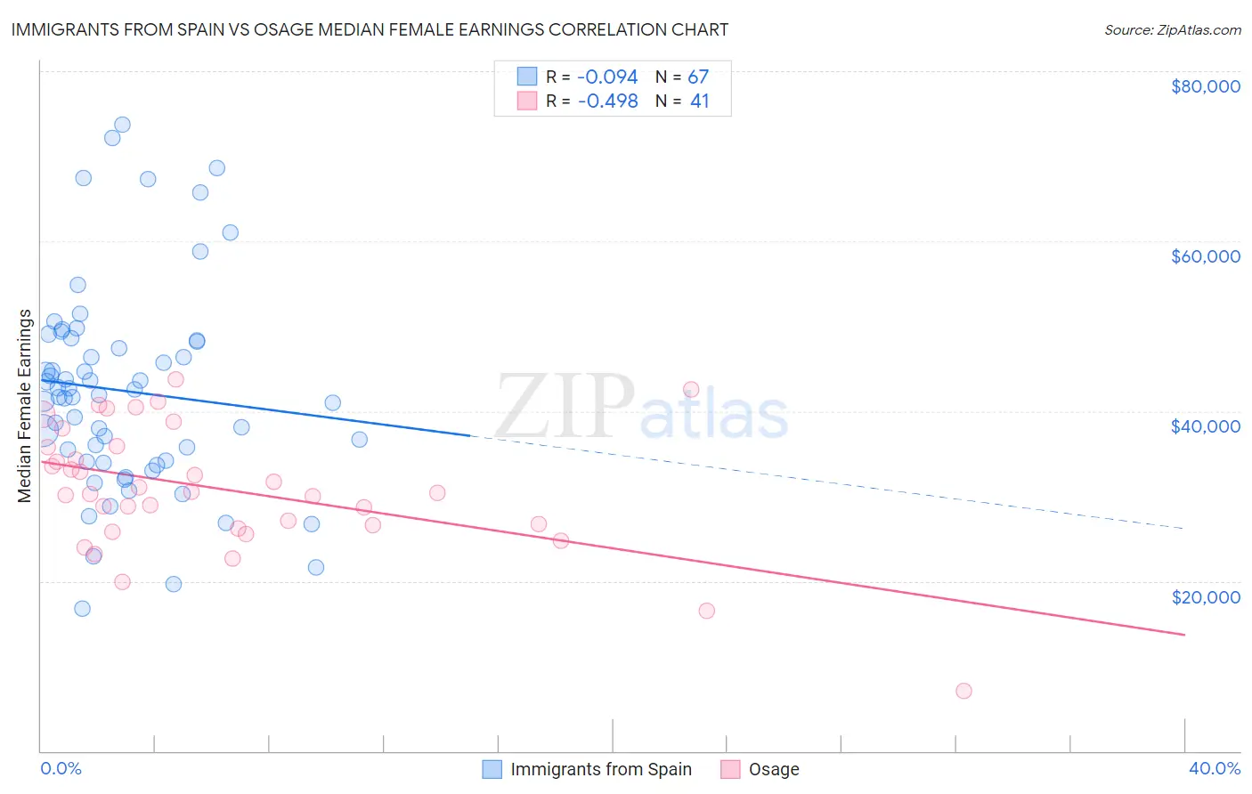 Immigrants from Spain vs Osage Median Female Earnings