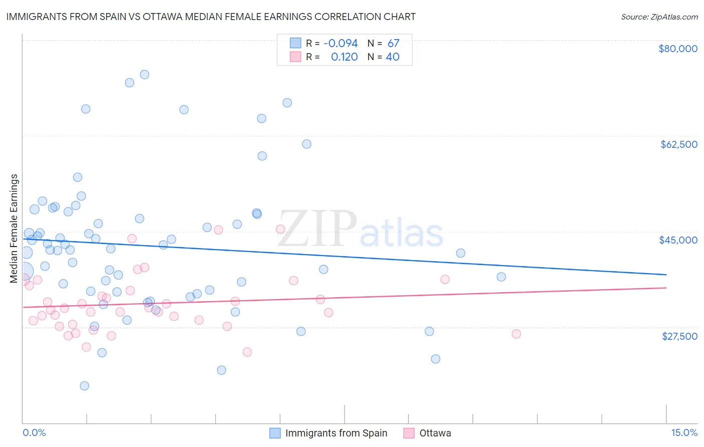 Immigrants from Spain vs Ottawa Median Female Earnings