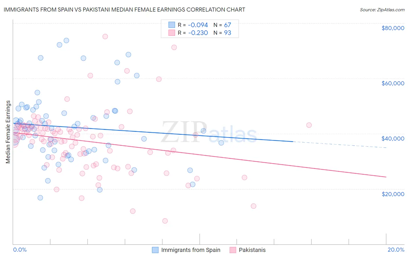 Immigrants from Spain vs Pakistani Median Female Earnings