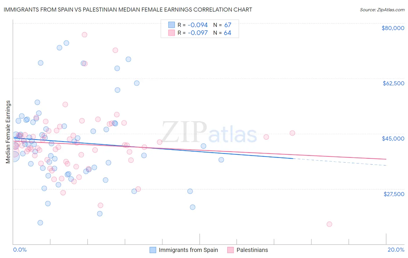 Immigrants from Spain vs Palestinian Median Female Earnings