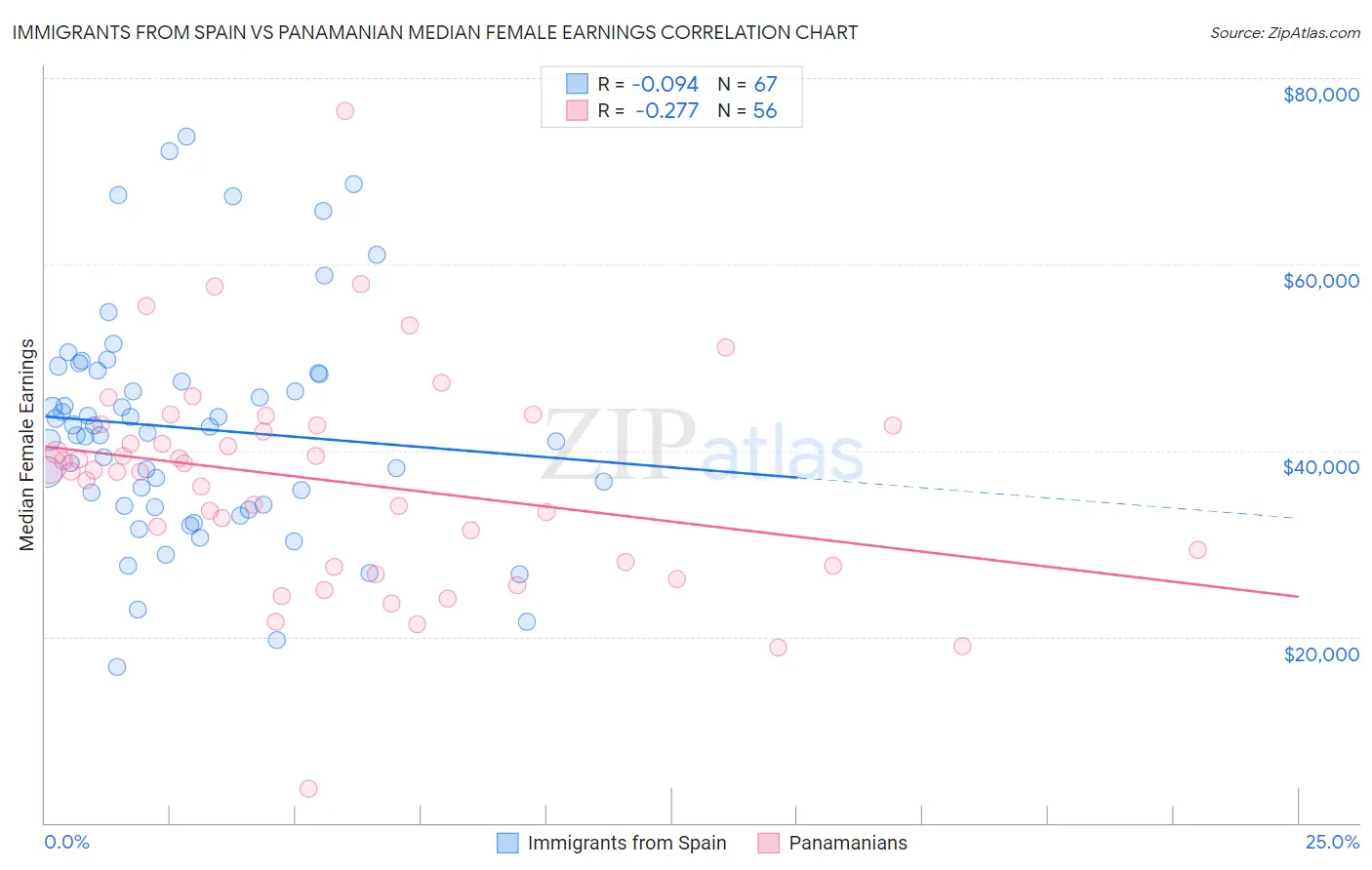 Immigrants from Spain vs Panamanian Median Female Earnings