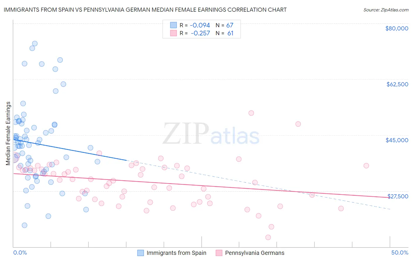 Immigrants from Spain vs Pennsylvania German Median Female Earnings