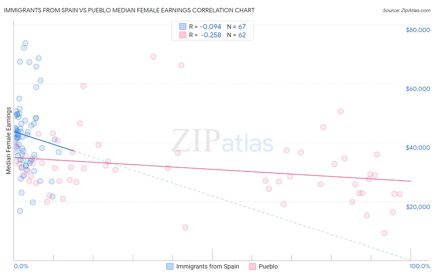 Immigrants from Spain vs Pueblo Median Female Earnings