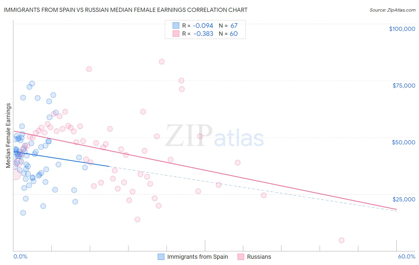 Immigrants from Spain vs Russian Median Female Earnings