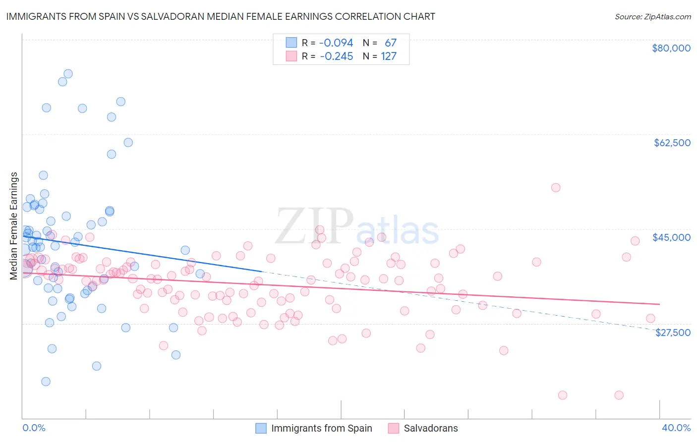 Immigrants from Spain vs Salvadoran Median Female Earnings