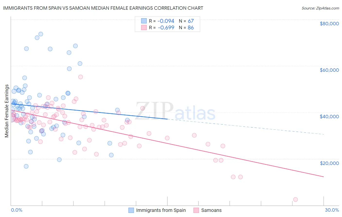 Immigrants from Spain vs Samoan Median Female Earnings