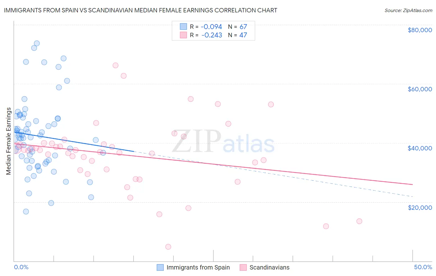 Immigrants from Spain vs Scandinavian Median Female Earnings