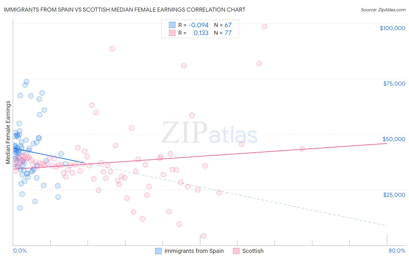 Immigrants from Spain vs Scottish Median Female Earnings