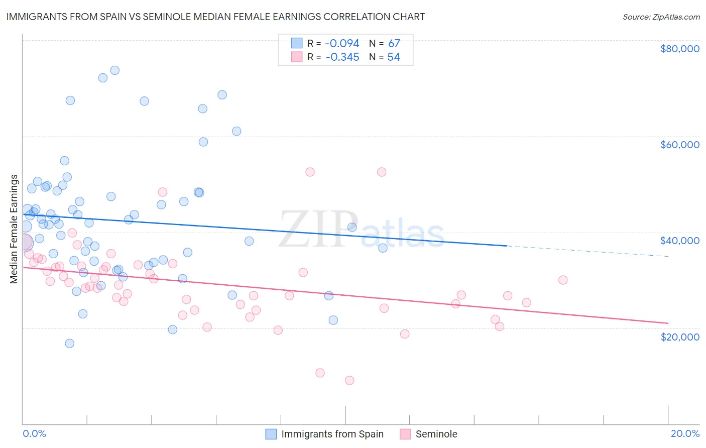 Immigrants from Spain vs Seminole Median Female Earnings